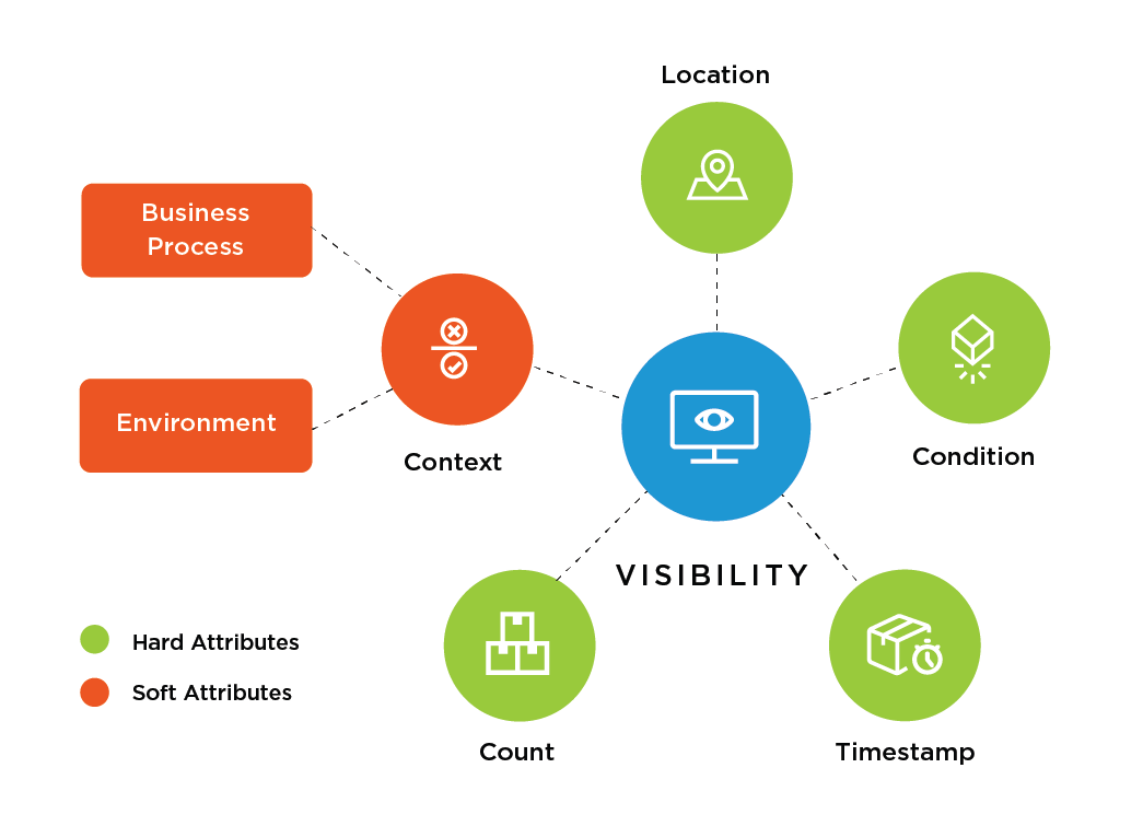Hard and Soft supply chain visibility attributes diagram