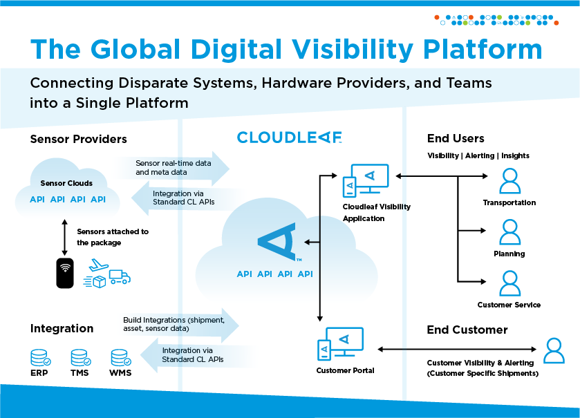 Cloudleaf Supply Chain Visibility Overview